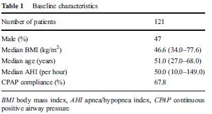 van Wagensveld1 Conclusie: Geen relatie met hoog AHI en desaturatie Hoog BMI > 60 kg/m² en OSA is geassocieerd met saturatiedalingen < 85%( geen