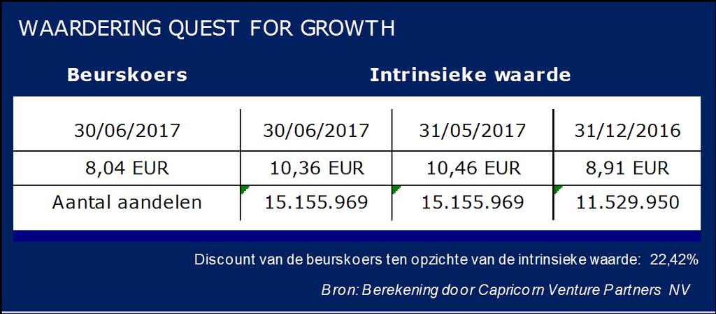 Resultaten Eerste jaarhelft 2017 Netto winst: 22 miljoen