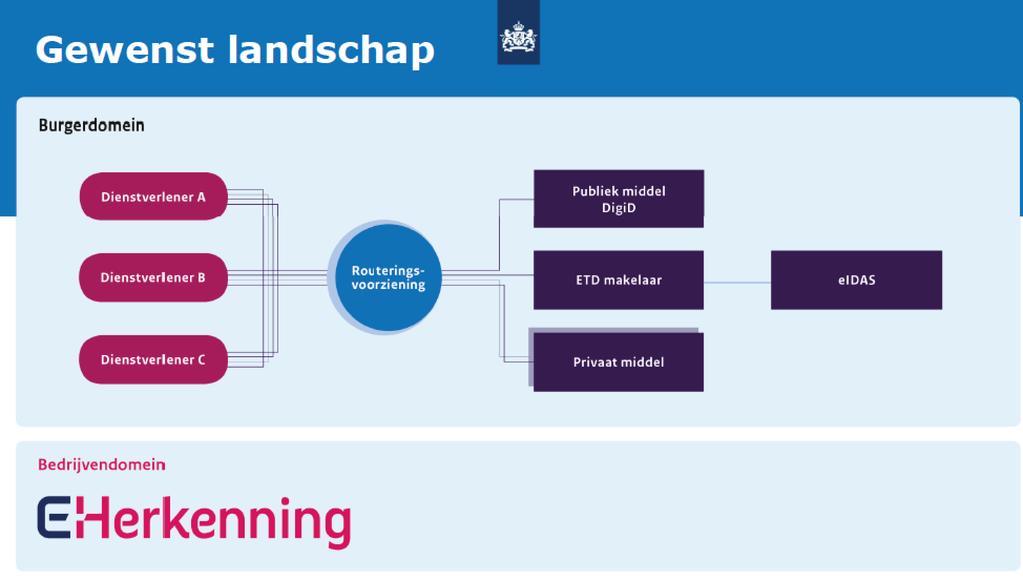 eidas Wat moet ik doen? Bedenk bij aansluiten: BZK geeft aan verantwoordelijkheid om te voldoen ligt bij gemeente zelf; Heb ik als gemeente te maken met (veel) EU-burgers (voor nu DLD)?