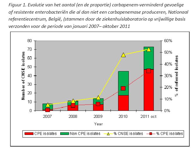 Carbapenemase producerende