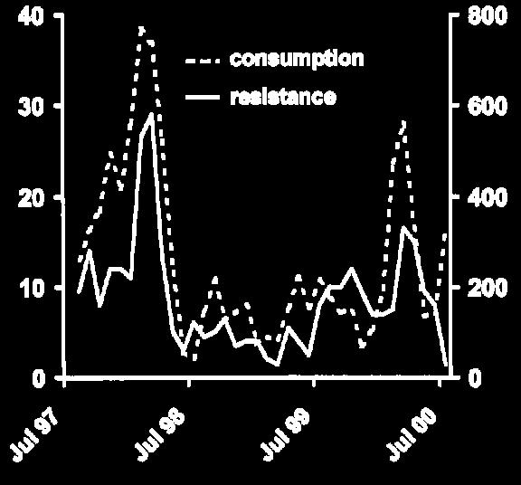 Carbapenem-resistant Causaal verband antibioticumgebruik & resistentie Pseudomonas