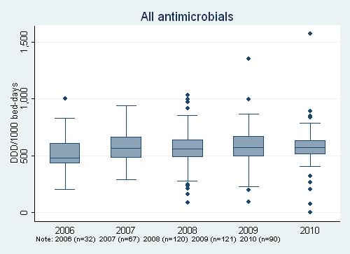 Graph 1 - Total AMD use ALL antimicrobials (DDD/1000 beddays), 2006-2010 J01 +