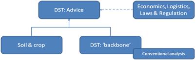 DST concept DST bedoeld voor: Overheden, certificeerders landeigenaren,