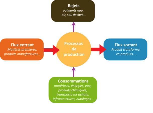 2. Overzicht van de levenscyclus van een materiaal Uitstoot watervervuiling, lucht, grond, afval Ingaande stroom primaire materie, fabrikaten Productie proces