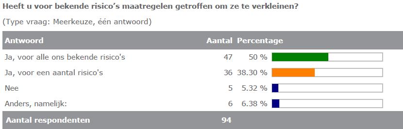 Naast de BIV aspecten vielen op: Systemen die niet of moeilijk met elkaar communiceren. Bij iedere zorgaanbieder moet alle info apart ingevoerd worden.