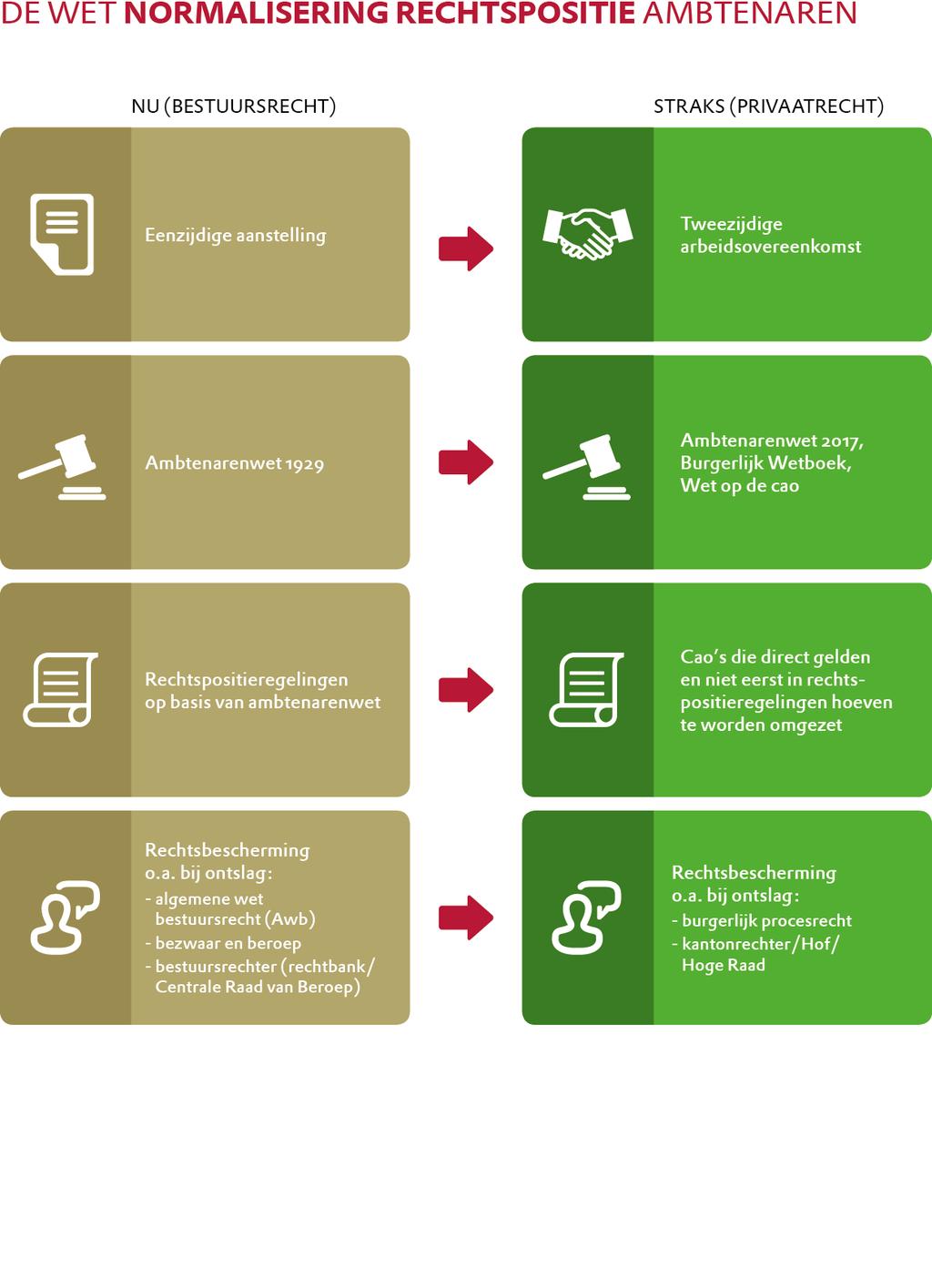 Schematisch ziet de normalisering er als