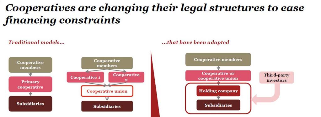 The capital conundrum for cooperatives, ICA (2016), 3 opties: 1. Tactisch en pragmatisch handelen - binnen dominant marktdenken, maar met aandacht voor coöperatieve principes Bijv.