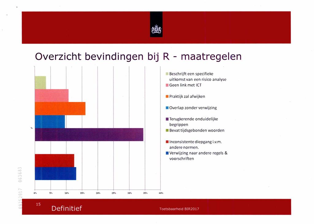 Overzicht bevindingen bij R - maatregelen Beschrijft een specifieke uitkomst van een risico analyse Geen link met ICT Praktijk zal afwijken I Overlap zonder verwijzing