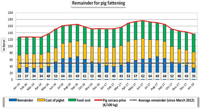 1.2 MARGES De marges voor de varkensboer zijn hier weergegeven. Dit is een puur technische berekening en dus geen observatie. In november wordt deze geschat op 35 EUR per varken.
