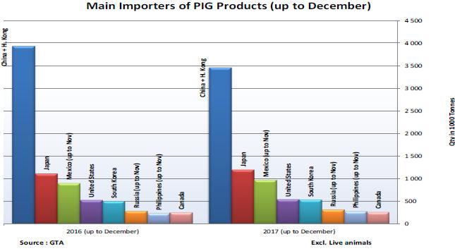 1.5 HANDEL China en Hong Kong blijven bij verre de grootste invoerder van varkensvlees