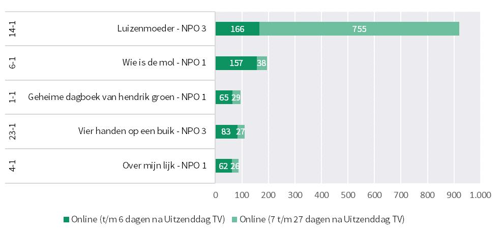 MEEST ONLINE BEKEKEN PROGRAMMA S 7 T/M 27 DAGEN NA TV UITZENDDAG De online kijkcijfers geven -naast het online kijkgedrag in de week volgend op het oorspronkelijke uitzendmoment op televisie- ook