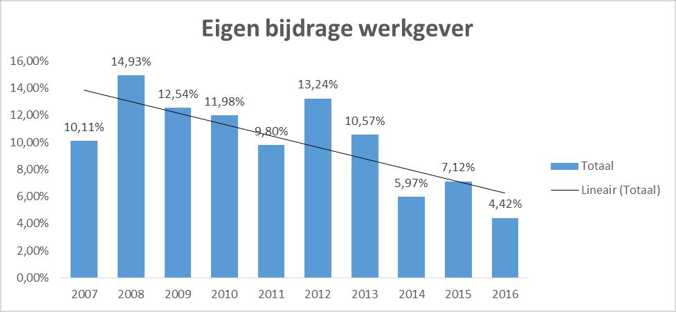 C) Reële betalingen Op het einde van de 1 ste maand van elk kwartaal werd een voorschot betaald voor het lopende kwartaal.