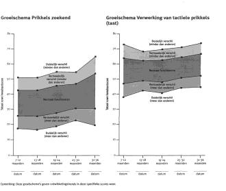 Prikkels geven alertheid Groeischema s in ITSP Leeftijd en de Sensory Profile