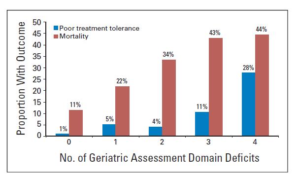 Aantal geriatrische syndromen/frailty voorspellend voor poor treatment tolerance en