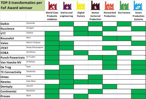 6 Lighting submodules Een overzicht van welke bedrijven uitmunten in welke transformaties : (zie ook https://www.agoria.