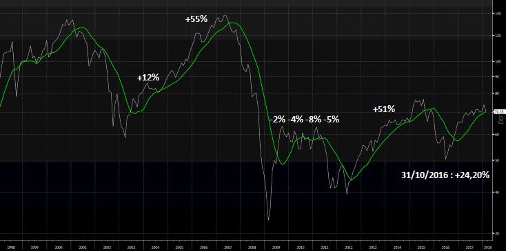 Integratie van de 2 methodes in het Downside Protection