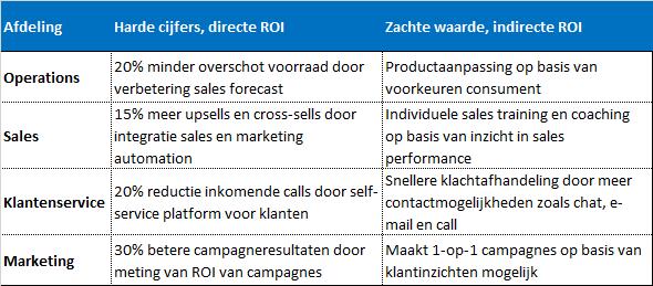 een goed functionerend CRM-systeem profiteert de hele organisatie.