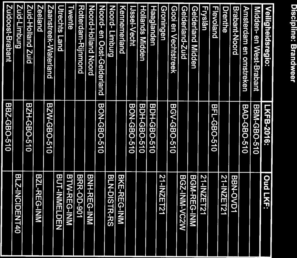 Brabant-Noord BBN-OVD1 Amsterdam en omstreken BAD-GBO-51 0 Drenthe 21-INZET2I Gelderland Midden BGM-REG-INM Flevoland BFL-GBO-51 0 Fryslân 21-INZET21 Midden- en West-Brabant BBM-GBO-51 0