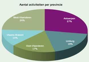 Aantal regio s per provincie Bij 76% van de activiteiten werd het aantal deelnemers