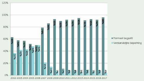 Diagnose: 29% <1 jaar, 45% heeft meer dan 1 jaar de diagnose Vermoeden: 24% enkel vermoeden, 2% is bezig met onderzoek In 53% van de gesprekken komt de begaafdheid van de persoon