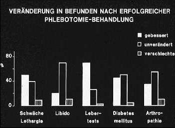 Beïnvloeding van klachten door aderlating In figuur 8 is te zien wat de patiënten ervaren na de behandeling met aderlaten (Phlebotomie).