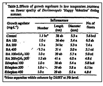 380440 / HA ZA 10-4008 24 augustus 2011 11 ( ) Although the usage of growth regulators alternatively are able to replace cooling effect and thus induce flowering and enhances the quality of