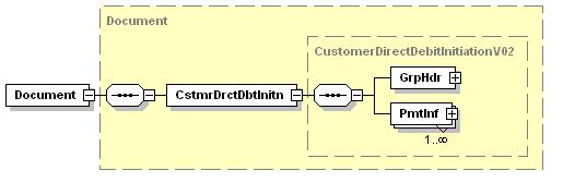 XML -bericht voor een Europese domiciliëringsopdracht v4.1a 13 2 Beschrijving van het bericht 1.