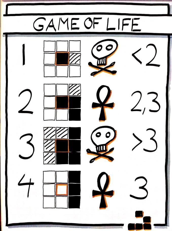 Cellulaire Automaten Twee-dimensionaal Conway s game of life Rules A dead cell with exactly three live neighbors becomes a live cell (birth).