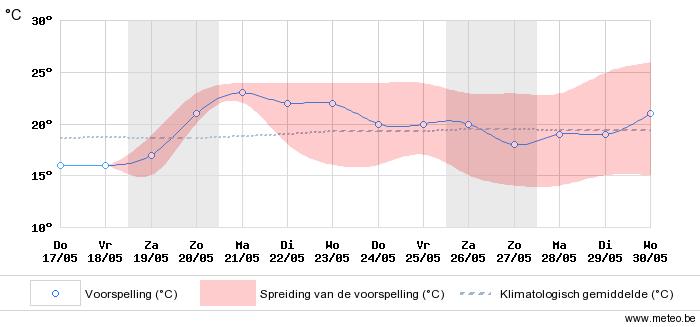 Chaos Voorbeeld van een chaotisch systeem: het weer Voorspelling van woensdag 16/5: max. temp 12u UT (14u) Brussel.