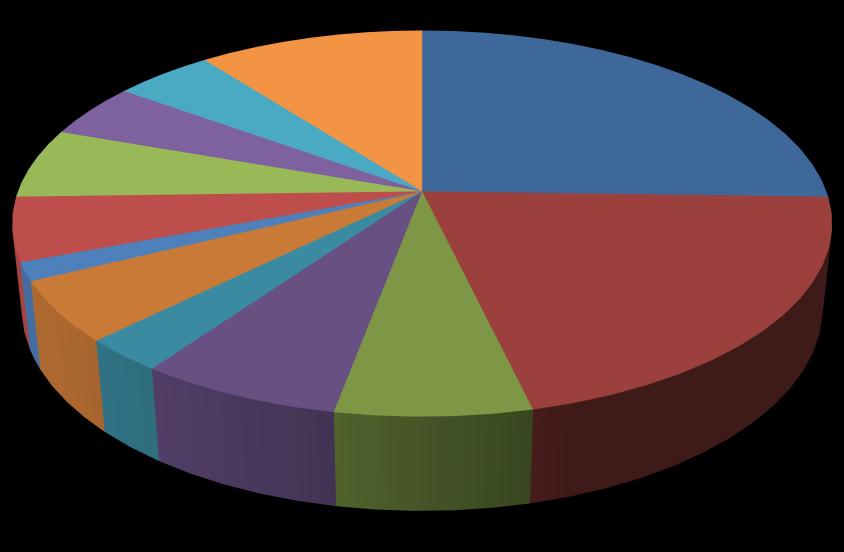 Verdeling per groep spelende leden naar geslacht De hiervoor genoemde verdeling naar groep wordt hier verdeeld naar het aantal mannen/vrouwen per groep.