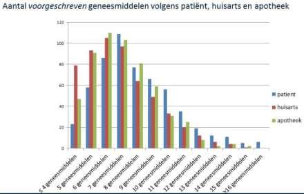 Continuïteit van zorg: ideaal Info van: - Patiënt - Vorige zorgverlener Afdelingen A B C Ziekenhuisopname Ziekenhuisontslag Patiënt info Volgende zorgverlener informeren = informatieoverdracht