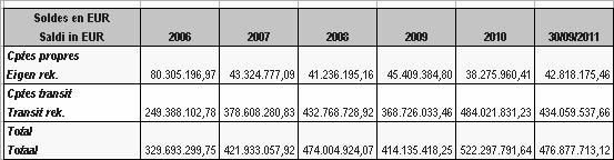 A-239/1 2011/2012 (vervolg 1) 79 In 2010 : Dotaties voor goed financieel beheer werden op 28 februari 2011 gestort aan de 12 aan het FCCB deelnemende instellingen.