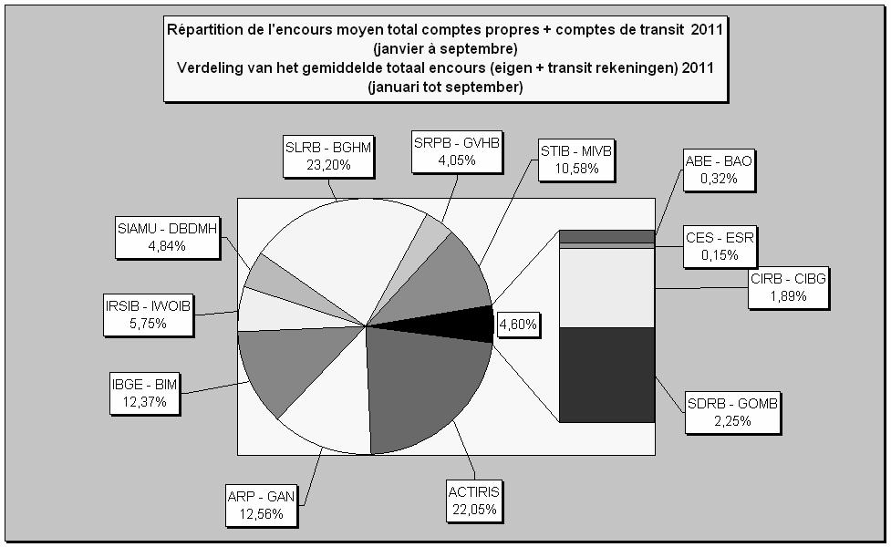 A-239/1 2011/2012 (vervolg 1) 81 In termen van financiële stromen vertegenwoordigt de MIVB steeds meer dan 50 % van de totale activiteit van de instellingen die deel uitmaken van het FCCB.