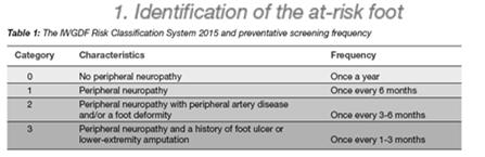 Recommendations Perform a comprehensive foot evaluation at least annually to identify risk factors for ulcers and amputations.