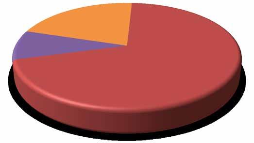 FINANCIËN Activiteiten 21% Uitgaven Huis & kantoor 9%
