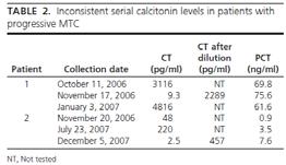 overige aspecten Geen kruisreactiviteit calcitonine in PCT assay en v.v. PCT lijkt