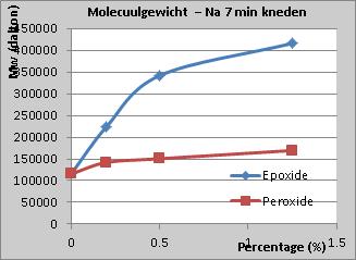 waarmee diverse moleculaire configuratie-parameters kunnen worden bepaald en een reologisch meetsysteem waarmee de smeltsterkte van een polymeer bepaald kan worden.