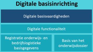 Onderwijsuitvoering Faculteiten Bedrijfsvoering Faculteiten & Diensten Digitale Basisinrichting Basisregistratie & integratie Personalisatie gegevens (medewerkers) Onderwijs- en bedrijfslogistieke