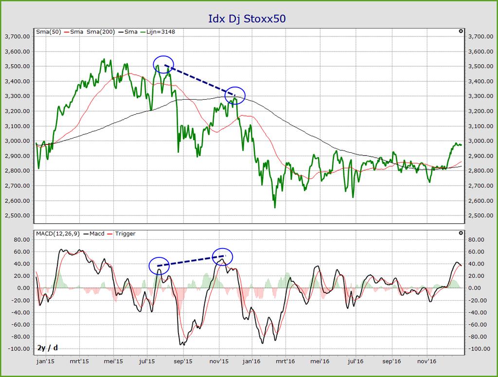 Verborgen divergentie - (hidden divergence) In Downtrend