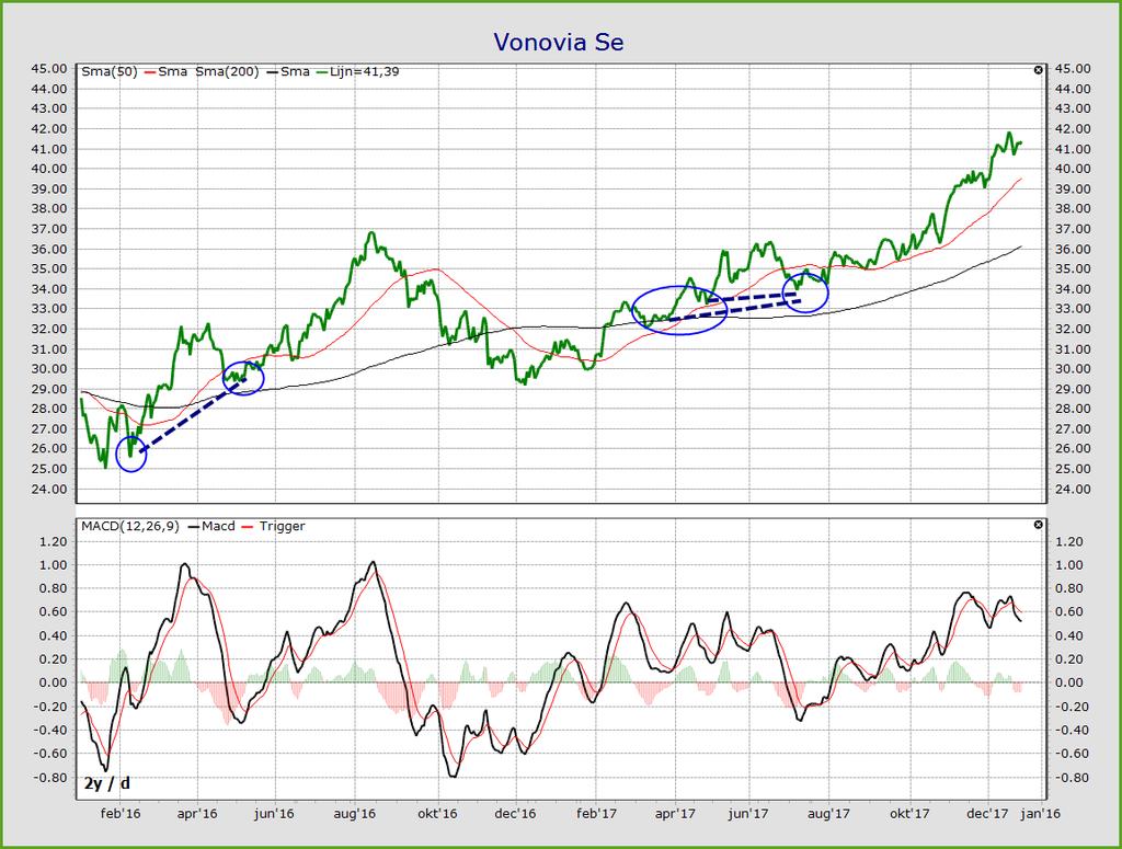 Hidden divergence kondigt meestal een voortzetting van de trend aan