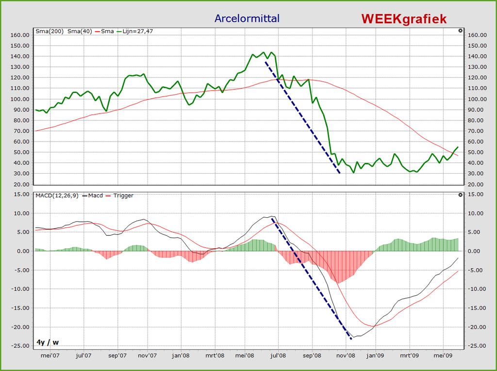 indicator piekt