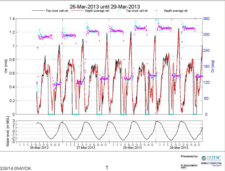 4. Stromingen/nautische aanpak Metingen controlemetingen maart juni 2013 Maximaal gemeten waarde in de bovenste cel : +/- 1,25 m/s of