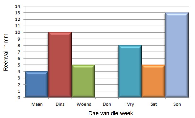 Bepaal die: a) mediaan b) modus c) Wat was die totale reënval vir die week? d) Bepaal die gemiddelde reënvalsyfer vir die week.