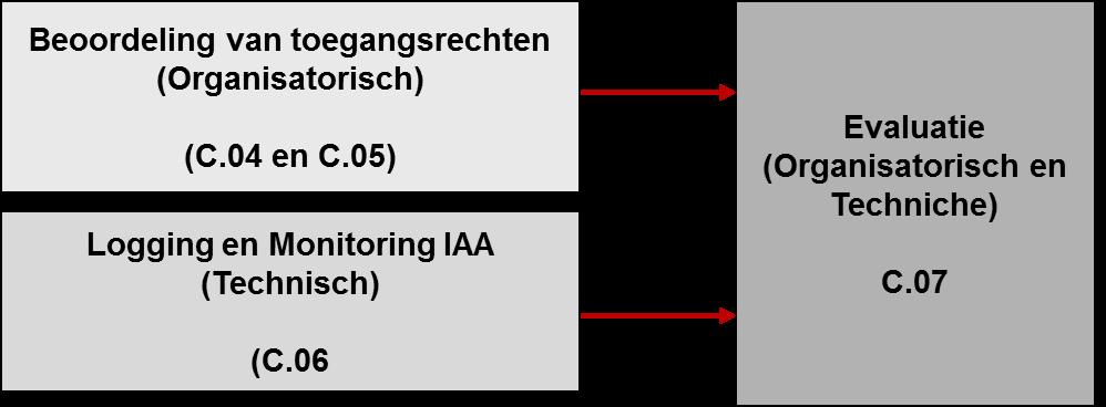 Figuur 5 Aandachtgebieden IAA vanuit de Afnemer U.