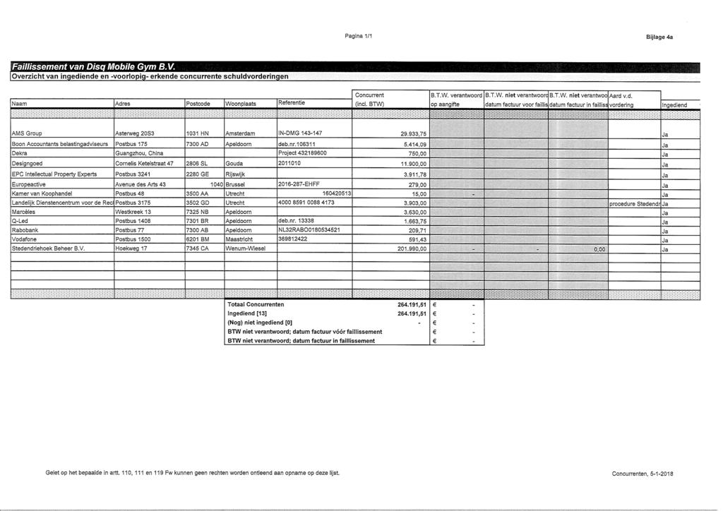 Pagina 1/1 Bijlage 4a Faillissement van Disq Mobile Gym B.V. Overzicht van ingediende en -voorlopig- erkende concurrente schuldvorderingen Naam Adres Postcode Woonplaats Referentie Concurrent (incl.