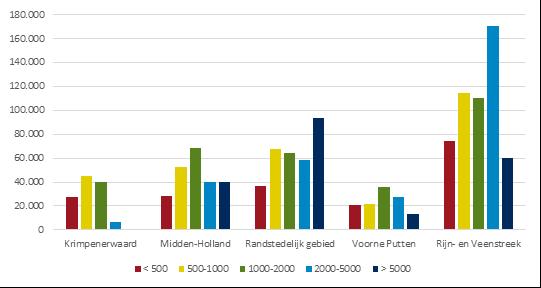 Figuur 3.3A: Bebouwingsoppervlakte vrijgekomen erven tussen 2000 en 2015 naar bebouwingsoppervlakte per erf (Bron: BAG, GIAB, BRK, bewerking: Kadaster en Wageningen Environmental Research) Figuur 3.