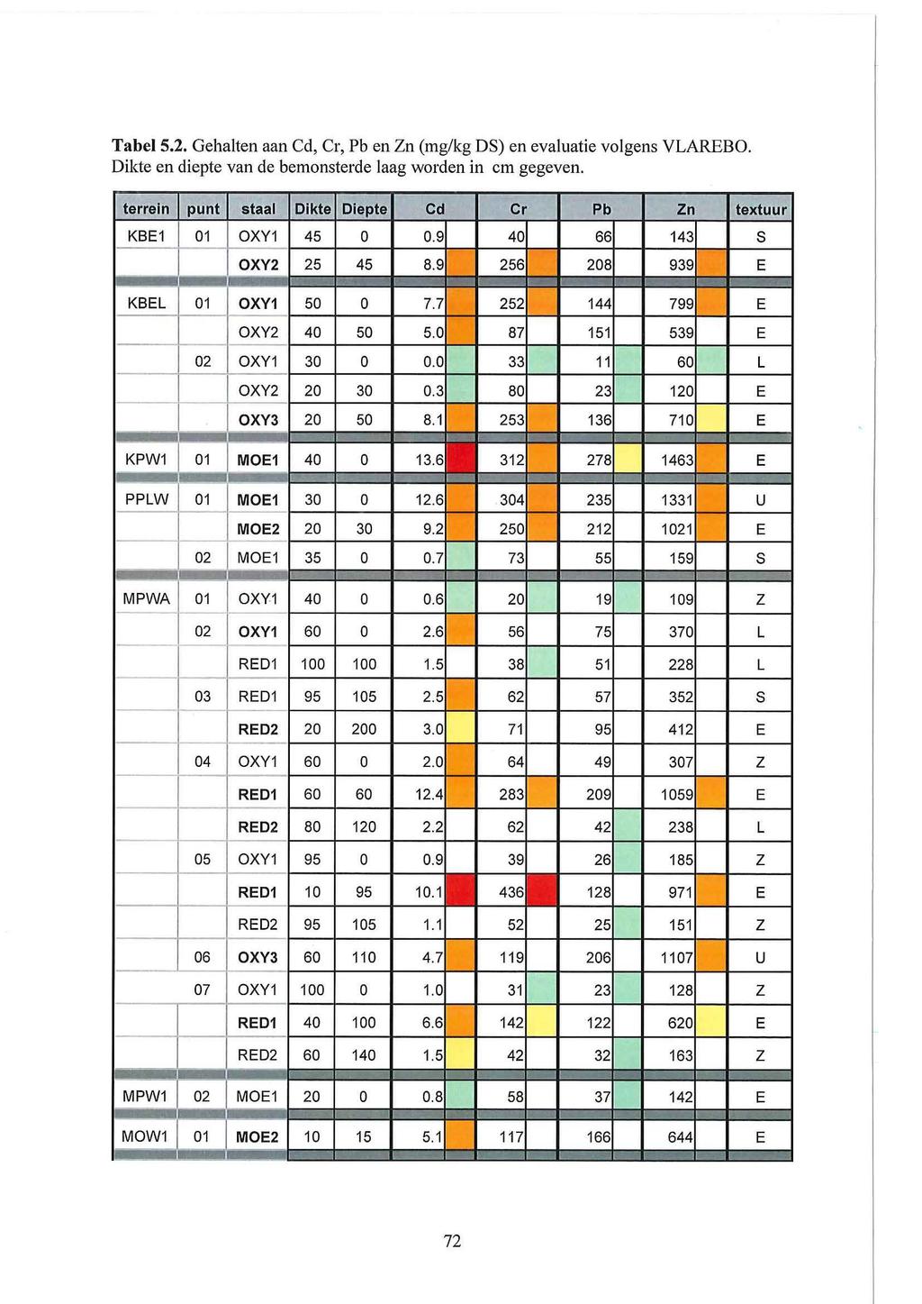 Tabel 5.2. Gehalten aan Cd, Cr, Pb en Zn (mg/kg DS) en evaluatie volgens VLAREBü. Dikte en diepte van de bemonsterde laag worden in cm gegeven.