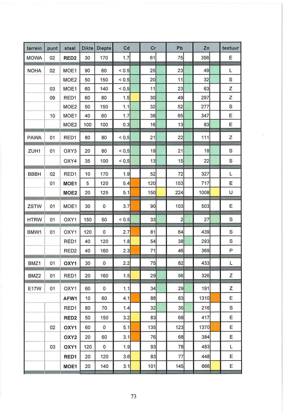 terrein punt staal Dikte Diepte Cd Cr Pb Zn textuur MOWA 02 RED2 30 170 1.7 61 75 356 E NOHA 02 MOE1 90 60 < 0.5 25 23 49 L MOE2 50 150 < 0.