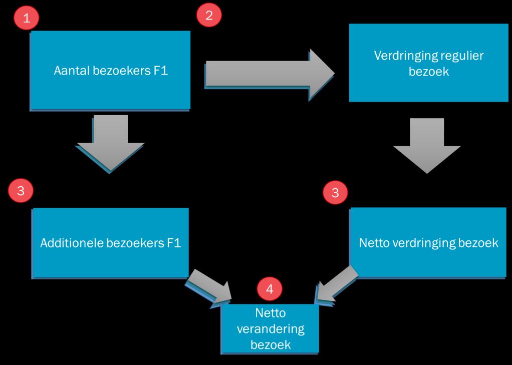 Figuur 4.1 Schema netto toename bezoek Behalve de mate van verdringing is ook de mate van additionaliteit van belang bij het bepalen van de netto impact.