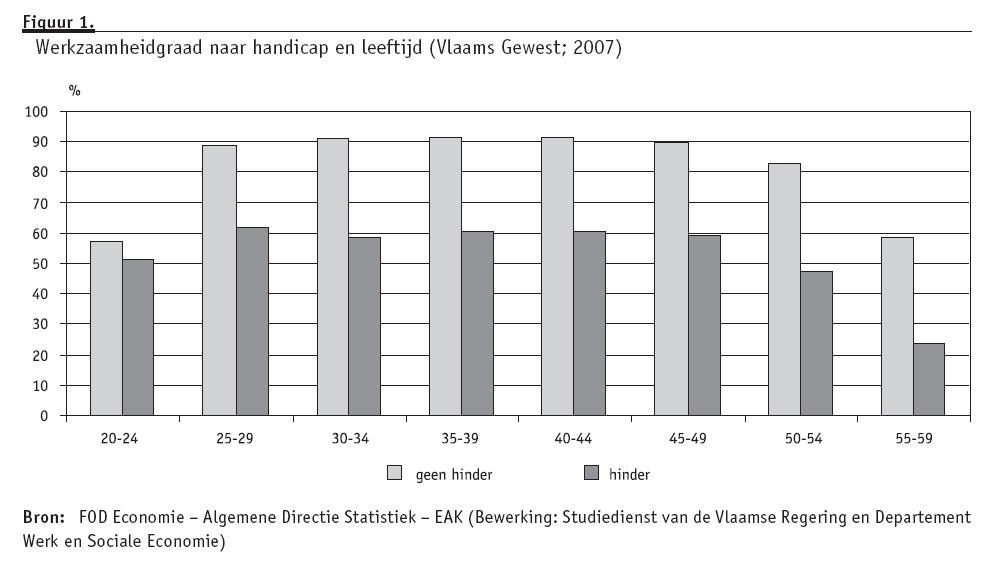 Hooggeschoolden: minder vaak hinder, vaker aan het werk Ook het onderwijsniveau is sterk bepalend met 20% personen met hinder bij de laaggeschoolden tegenover slechts 6% bij de hooggeschoolden.